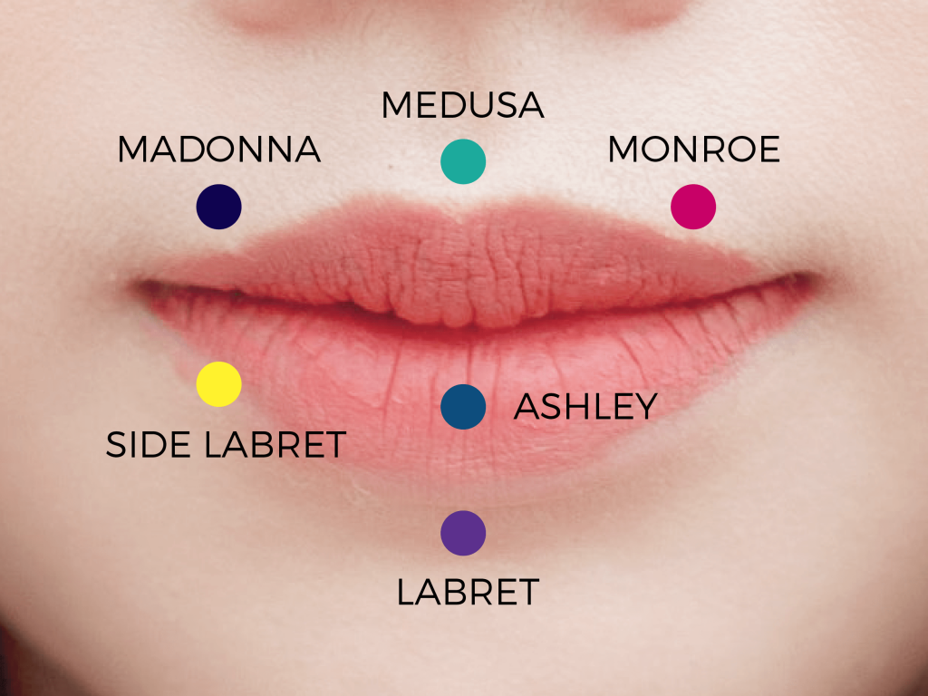 Types of lip piercings and their names and location